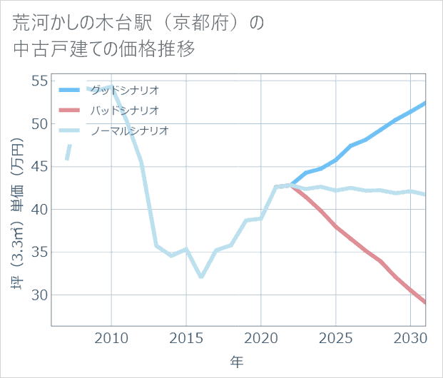 荒河かしの木台駅(京都府)の中古戸建て価格推移