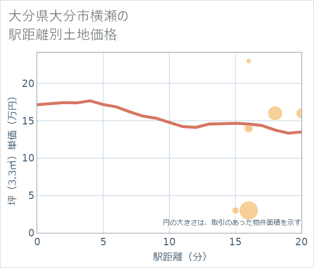 大分県大分市横瀬の徒歩距離別の土地坪単価