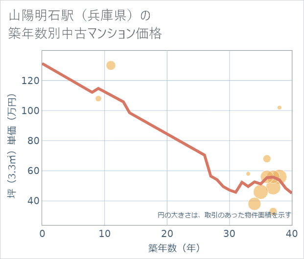 山陽明石駅(兵庫県)の築年数別の中古マンション坪単価