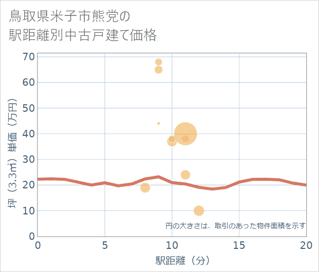 鳥取県米子市熊党の徒歩距離別の中古戸建て坪単価