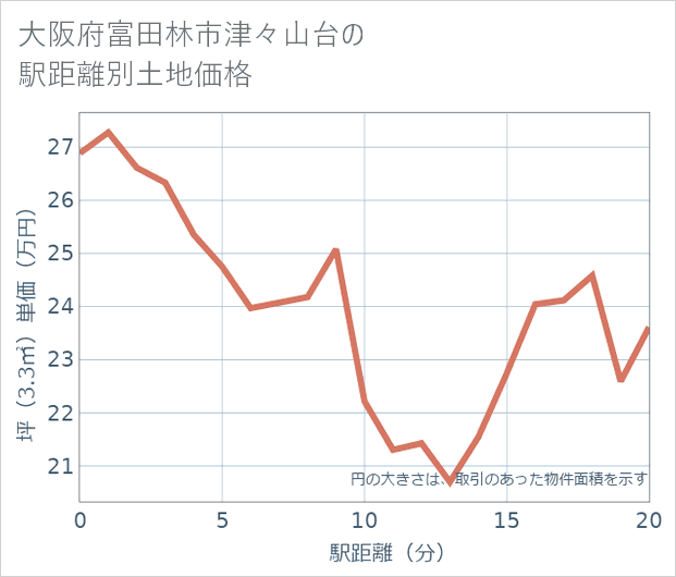 大阪府富田林市津々山台の徒歩距離別の土地坪単価
