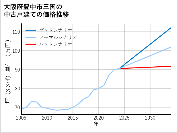 大阪府豊中市三国の中古戸建て価格推移