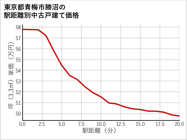 東京都青梅市勝沼の徒歩距離別の中古戸建て坪単価