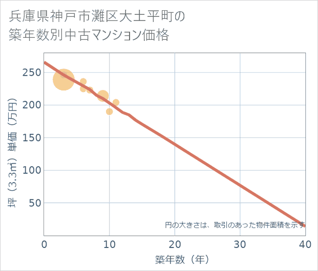 兵庫県神戸市灘区大土平町の築年数別の中古マンション坪単価
