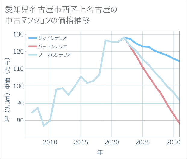 愛知県名古屋市西区上名古屋の中古マンション価格推移