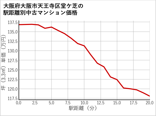 大阪府大阪市天王寺区堂ケ芝の徒歩距離別の中古マンション坪単価