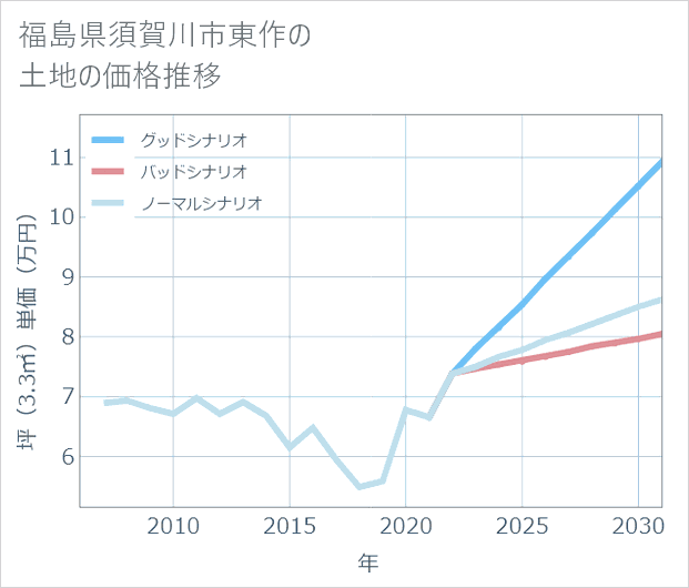 福島県須賀川市東作の土地価格推移