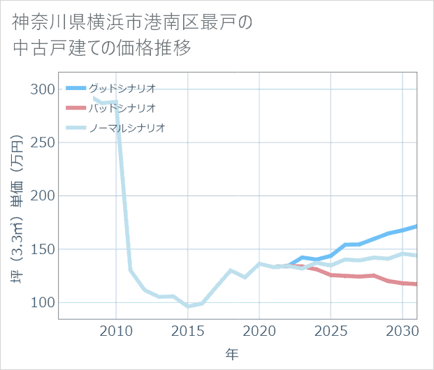 神奈川県横浜市港南区最戸の中古戸建て価格推移