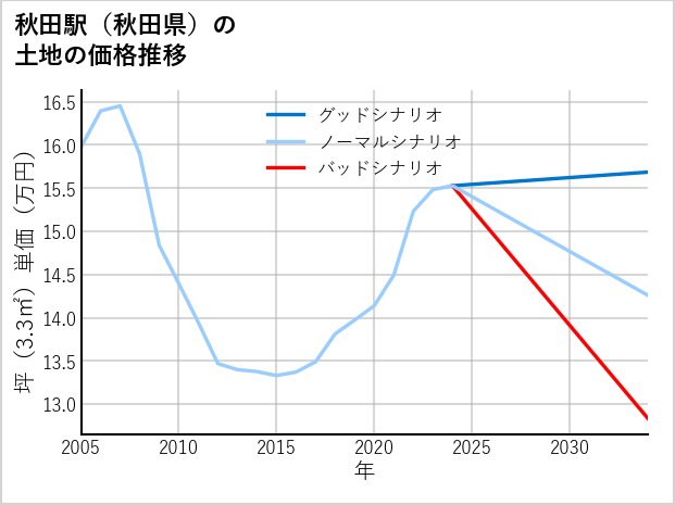 秋田駅（秋田県）の土地価格推移