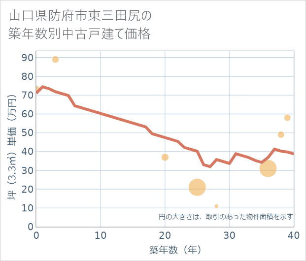 山口県防府市東三田尻の築年数別の中古戸建て坪単価