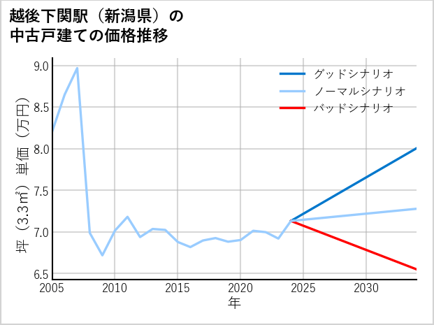 越後下関駅（新潟県）の中古戸建て価格推移