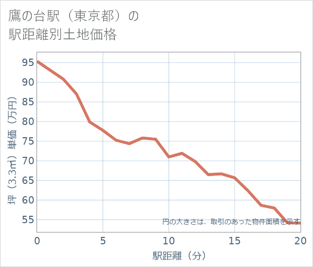 鷹の台駅(東京都)の徒歩距離別の土地坪単価