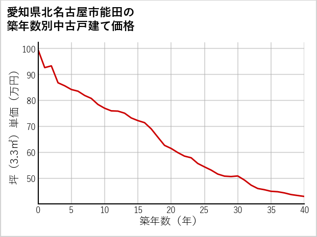 愛知県北名古屋市能田の築年数別の中古戸建て坪単価