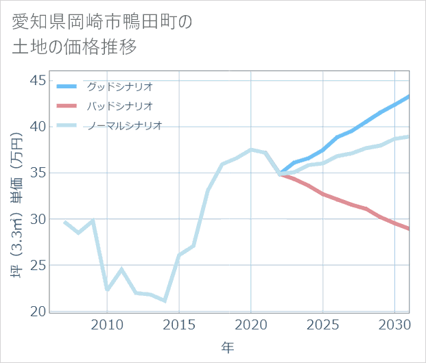 愛知県岡崎市鴨田町の土地価格推移