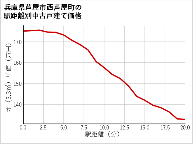 兵庫県芦屋市西芦屋町の徒歩距離別の中古戸建て坪単価