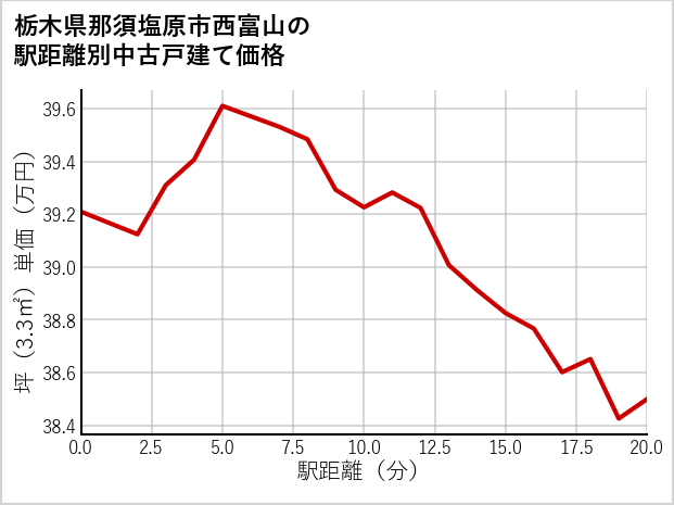 栃木県那須塩原市西富山の徒歩距離別の中古戸建て坪単価