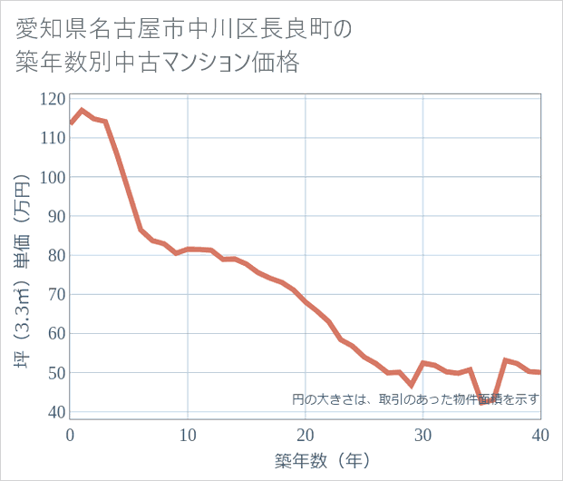 愛知県名古屋市中川区長良町の築年数別の中古マンション坪単価