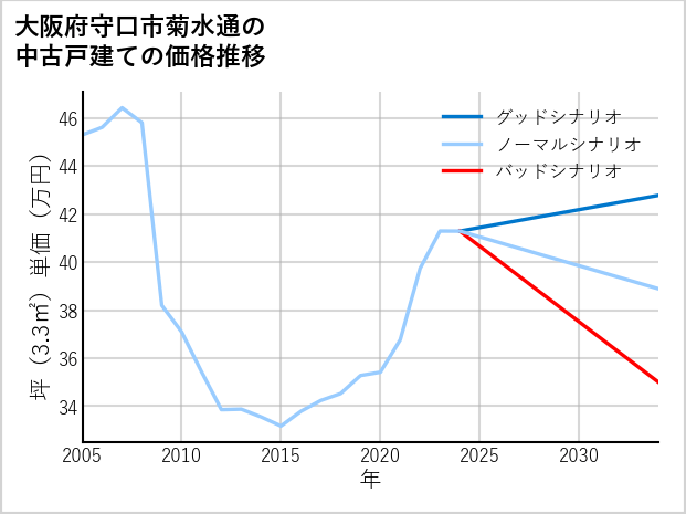 大阪府守口市菊水通の中古戸建て価格推移