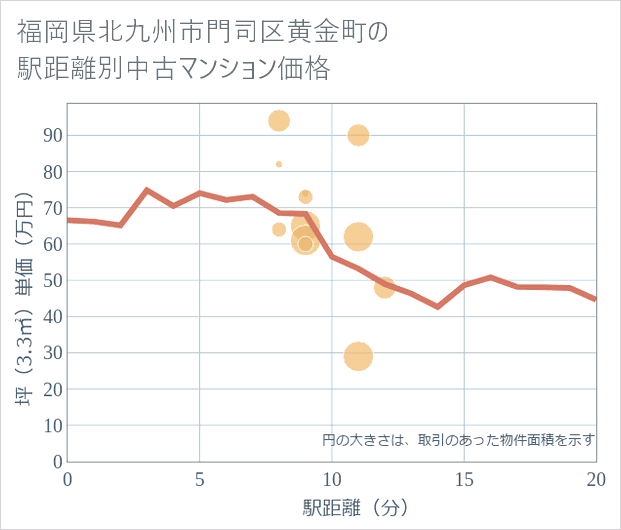 福岡県北九州市門司区黄金町の徒歩距離別の中古マンション坪単価