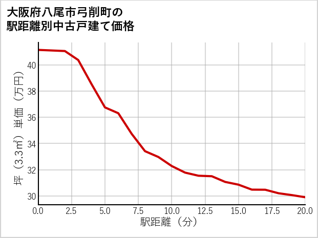 大阪府八尾市弓削町の徒歩距離別の中古戸建て坪単価
