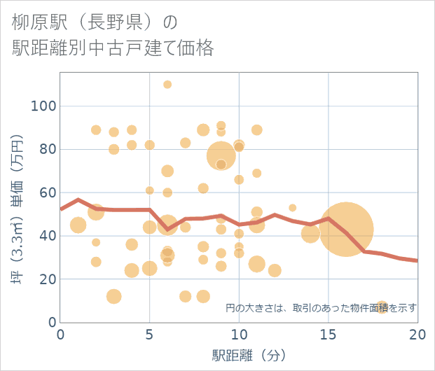 柳原駅(長野県)の徒歩距離別の中古戸建て坪単価