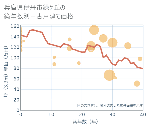 兵庫県伊丹市緑ケ丘の築年数別の中古戸建て坪単価