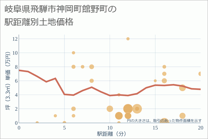 岐阜県飛騨市神岡町館野町の徒歩距離別の土地坪単価