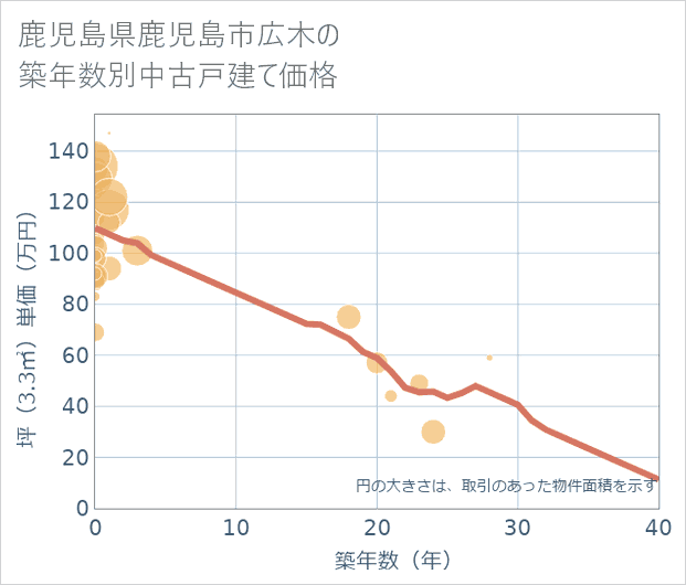 鹿児島県鹿児島市広木の築年数別の中古戸建て坪単価