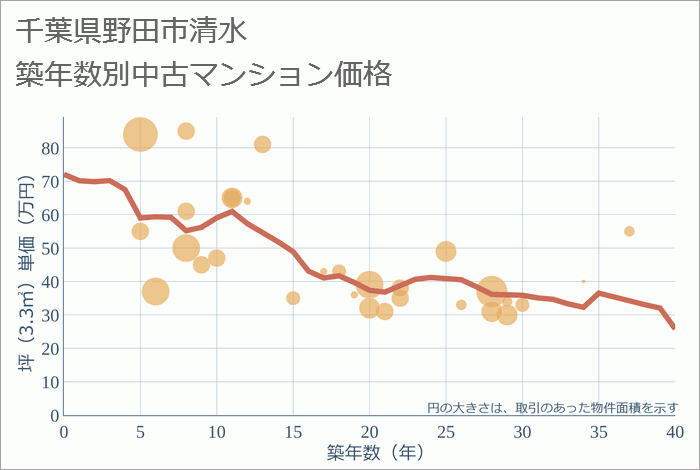 千葉県野田市清水の築年数別の中古マンション坪単価