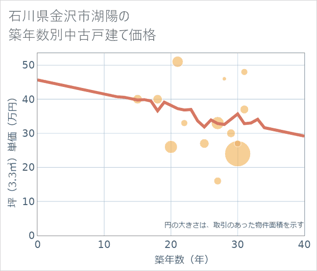 石川県金沢市湖陽の築年数別の中古戸建て坪単価