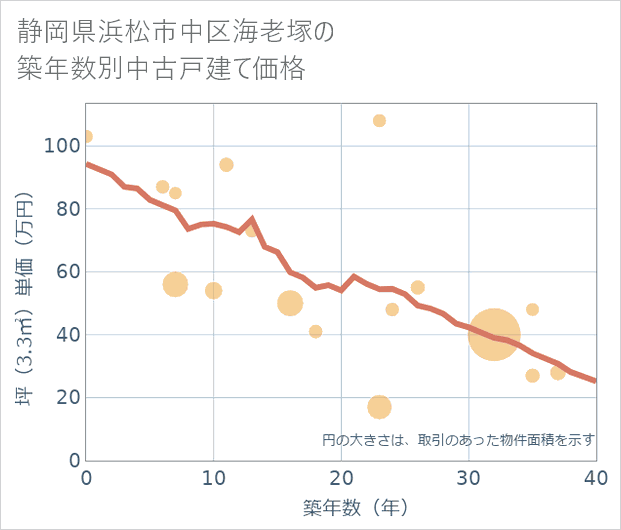 静岡県浜松市中区海老塚の築年数別の中古戸建て坪単価