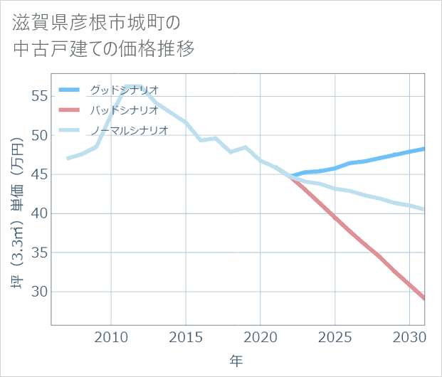 滋賀県彦根市城町の中古戸建て価格推移