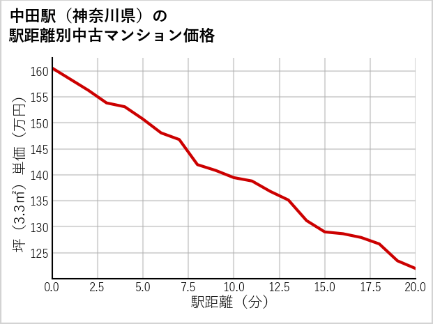 中田駅（神奈川県）の徒歩距離別の中古マンション坪単価