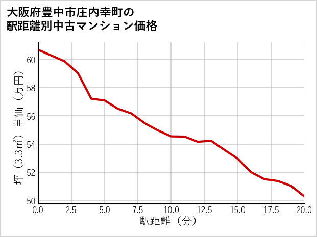 大阪府豊中市庄内幸町の徒歩距離別の中古マンション坪単価