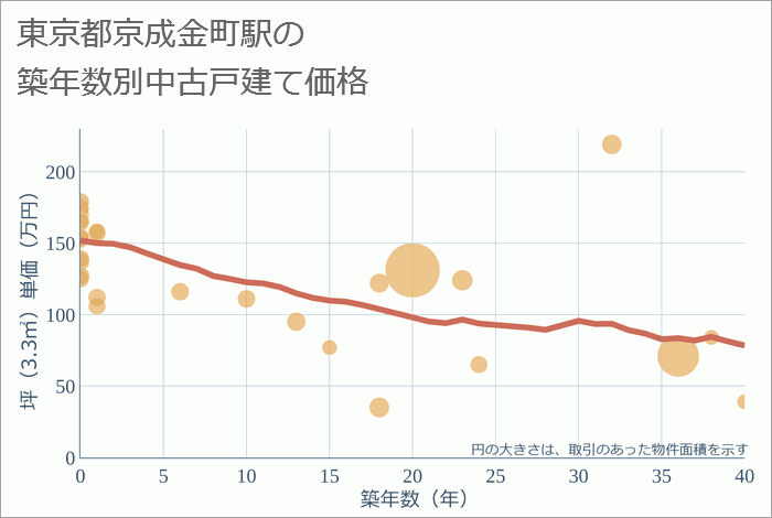 京成金町駅（東京都）の築年数別の中古戸建て坪単価