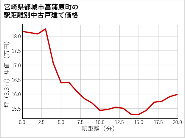 宮崎県都城市菖蒲原町の徒歩距離別の中古戸建て坪単価