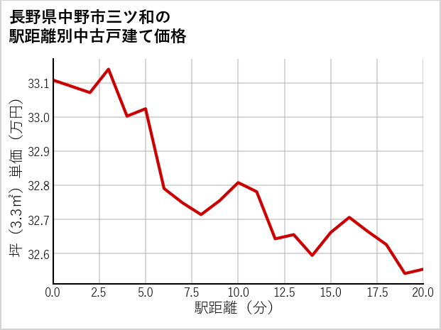 長野県中野市三ツ和の徒歩距離別の中古戸建て坪単価