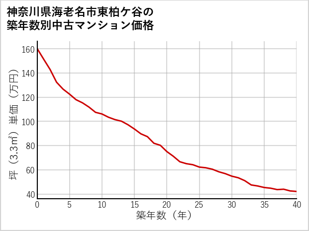 神奈川県海老名市東柏ケ谷の築年数別の中古マンション坪単価