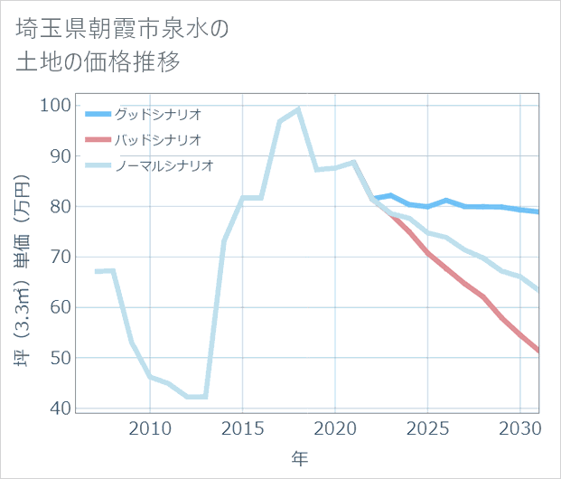 埼玉県朝霞市泉水の土地価格推移