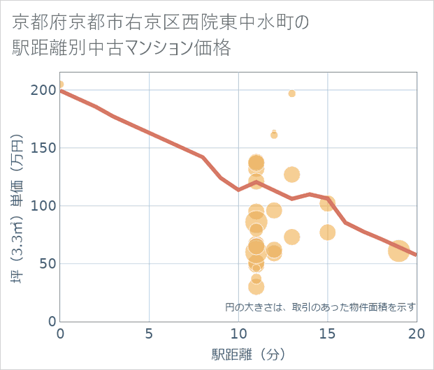 京都府京都市右京区西院東中水町の徒歩距離別の中古マンション坪単価