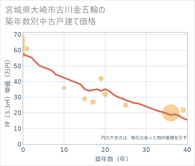 宮城県大崎市古川金五輪の築年数別の中古戸建て坪単価