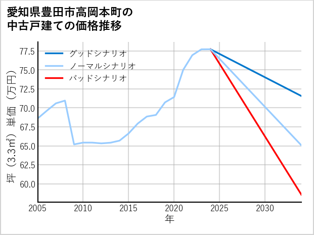 愛知県豊田市高岡本町の中古戸建て価格推移