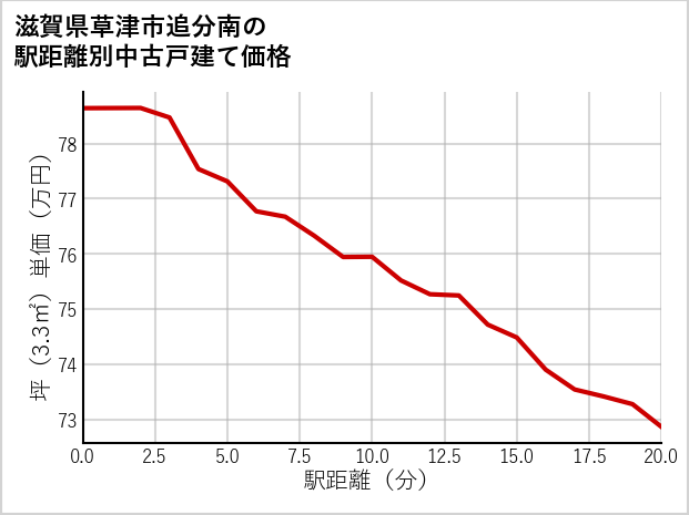 滋賀県草津市追分南の徒歩距離別の中古戸建て坪単価