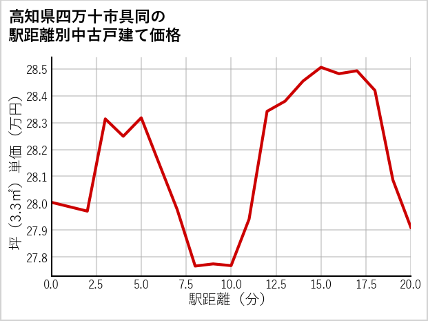 高知県四万十市具同の徒歩距離別の中古戸建て坪単価