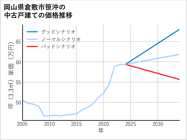 岡山県倉敷市笹沖の中古戸建て価格推移