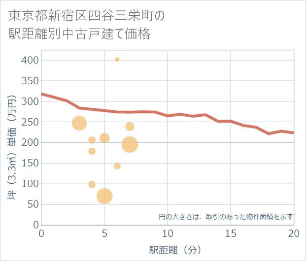 東京都新宿区四谷三栄町の徒歩距離別の中古戸建て坪単価