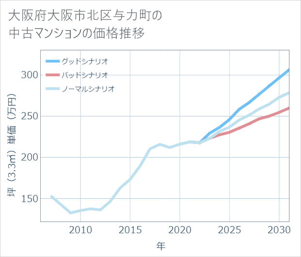 大阪府大阪市北区与力町の中古マンション価格推移