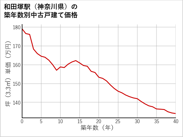 和田塚駅（神奈川県）の築年数別の中古戸建て坪単価