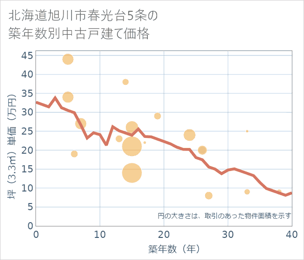 北海道旭川市春光台5条の築年数別の中古戸建て坪単価