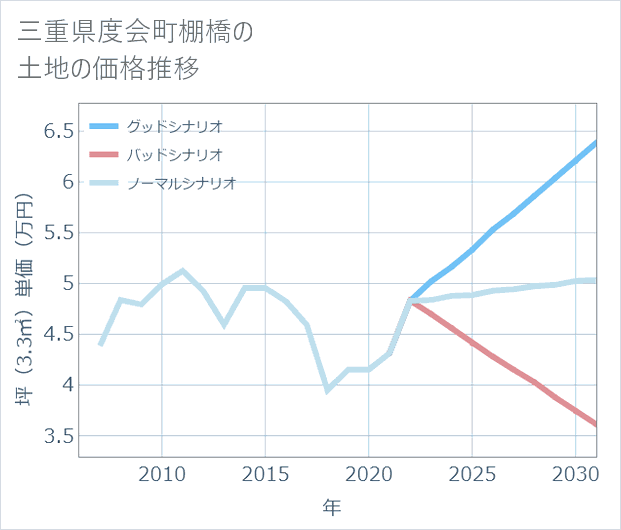 三重県度会町棚橋の土地価格推移